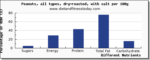 chart to show highest sugars in sugar in peanuts per 100g